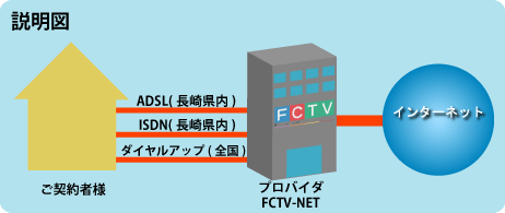 インターネットプロバイダサービス