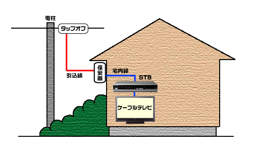 一戸建てにお住まいの場合