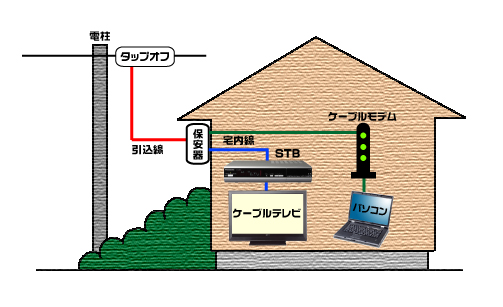 一戸建てにお住まいの場合